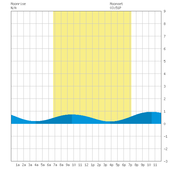 Little Wicomico tide chart for Monday, September 15, 2025