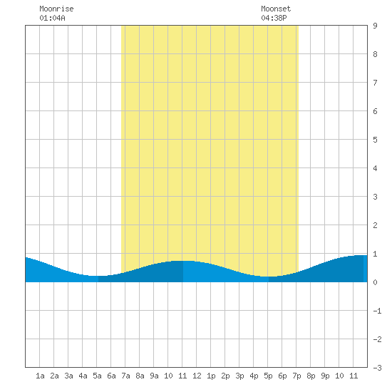 Little Wicomico tide chart for Tuesday, September 16, 2025