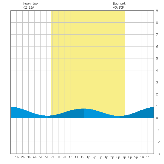 Little Wicomico tide chart for Wednesday, September 17, 2025