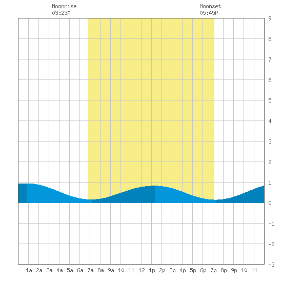 Little Wicomico tide chart for Thursday, September 18, 2025