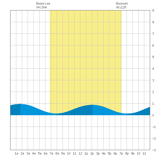 Little Wicomico tide chart for Friday, September 19, 2025