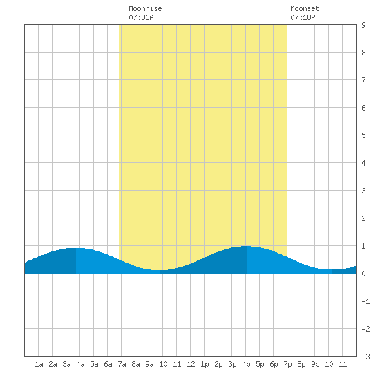Little Wicomico tide chart for Monday, September 22, 2025
