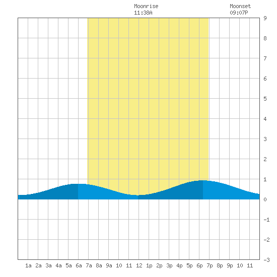 Little Wicomico tide chart for Friday, September 26, 2025