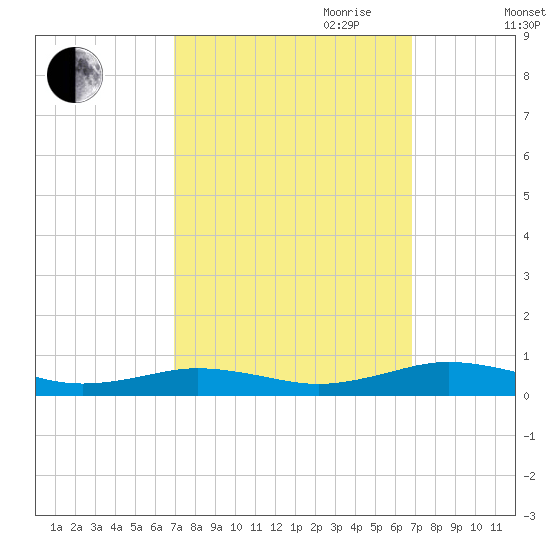 Little Wicomico tide chart for Monday, September 29, 2025