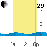 Little Wicomico tide chart for Monday, September 29, 2025