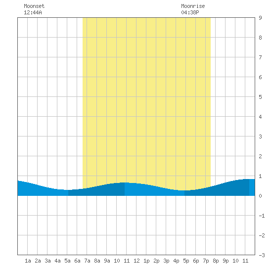 Little Wicomico tide chart for Tuesday, September 2, 2025
