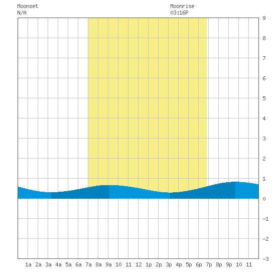 Little Wicomico tide chart for Tuesday, September 30, 2025