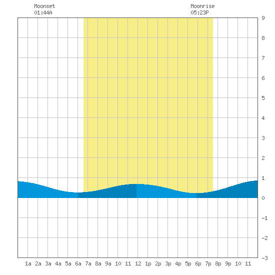 Little Wicomico tide chart for Wednesday, September 3, 2025