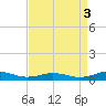 Little Wicomico tide chart for Wednesday, September 3, 2025