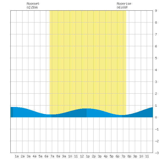 Little Wicomico tide chart for Thursday, September 4, 2025