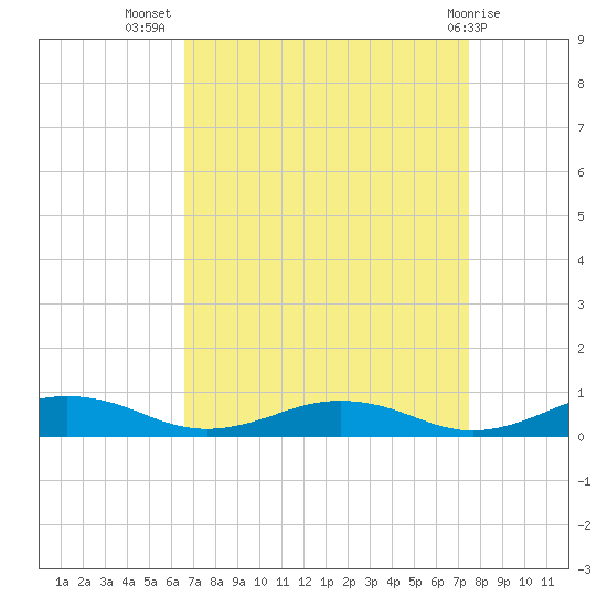 Little Wicomico tide chart for Friday, September 5, 2025