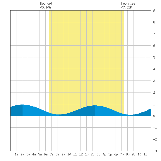 Little Wicomico tide chart for Saturday, September 6, 2025