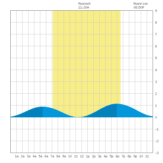 Little Wicomico tide chart for Friday, October 10, 2025
