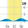 Little Wicomico tide chart for Friday, October 10, 2025