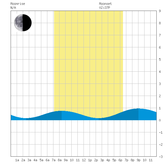 Little Wicomico tide chart for Monday, October 13, 2025