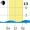 Little Wicomico tide chart for Monday, October 13, 2025