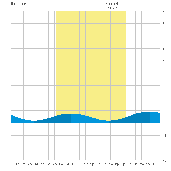Little Wicomico tide chart for Tuesday, October 14, 2025