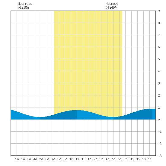 Little Wicomico tide chart for Wednesday, October 15, 2025