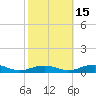 Little Wicomico tide chart for Wednesday, October 15, 2025