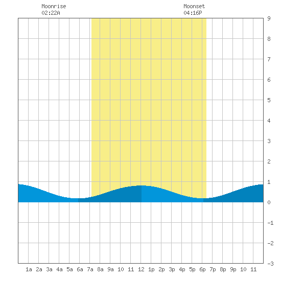 Little Wicomico tide chart for Thursday, October 16, 2025