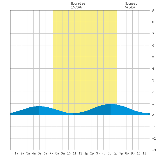 Little Wicomico tide chart for Friday, October 24, 2025