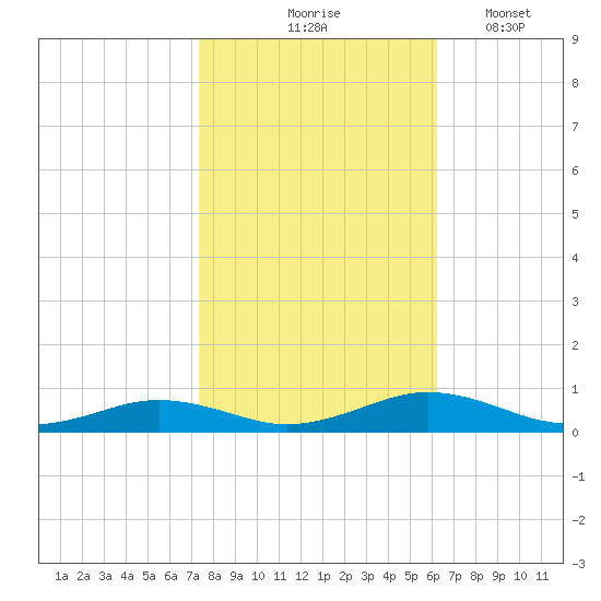 Little Wicomico tide chart for Saturday, October 25, 2025
