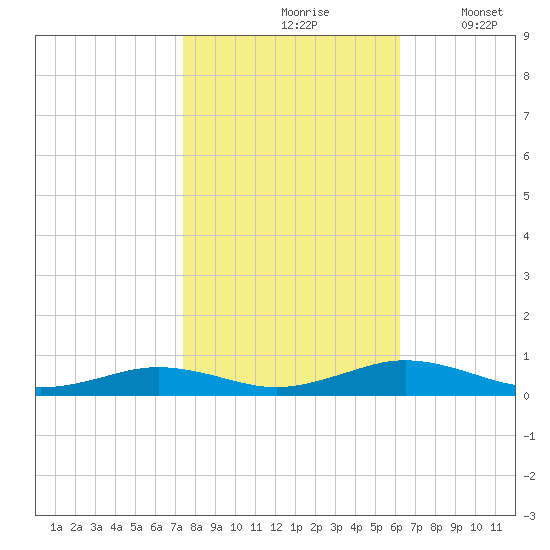 Little Wicomico tide chart for Sunday, October 26, 2025