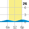 Little Wicomico tide chart for Sunday, October 26, 2025