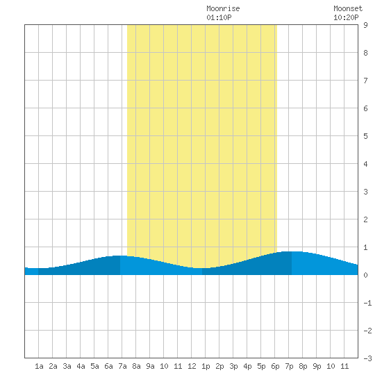 Little Wicomico tide chart for Monday, October 27, 2025