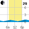 Little Wicomico tide chart for Wednesday, October 29, 2025
