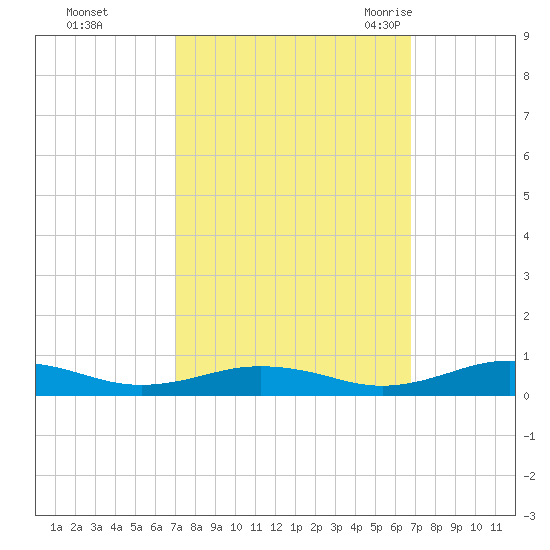 Little Wicomico tide chart for Thursday, October 2, 2025