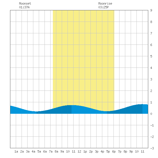 Little Wicomico tide chart for Friday, October 31, 2025