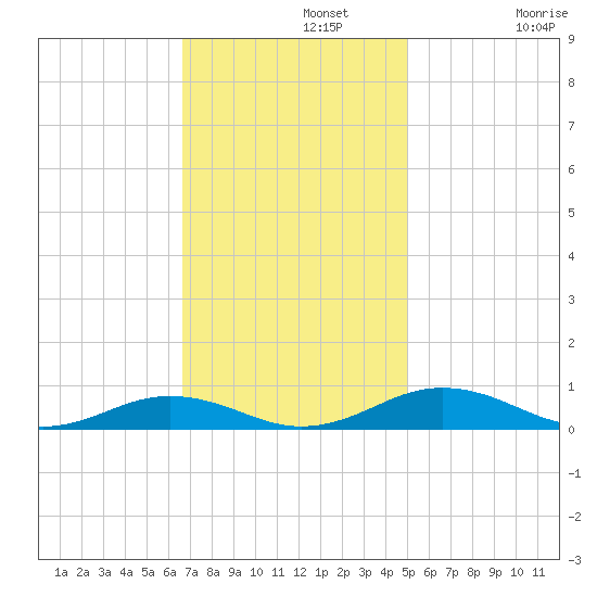 Little Wicomico tide chart for Monday, November 10, 2025