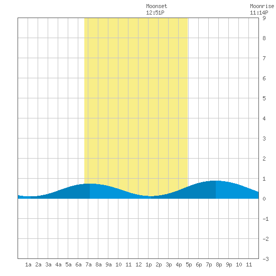 Little Wicomico tide chart for Tuesday, November 11, 2025