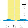 Little Wicomico tide chart for Tuesday, November 11, 2025