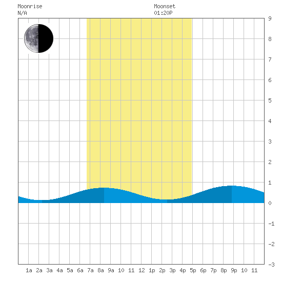 Little Wicomico tide chart for Wednesday, November 12, 2025