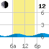 Little Wicomico tide chart for Wednesday, November 12, 2025