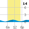 Little Wicomico tide chart for Friday, November 14, 2025