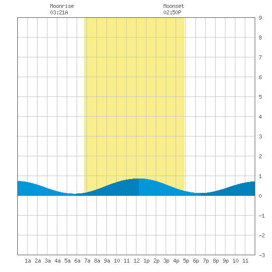 Little Wicomico tide chart for Sunday, November 16, 2025