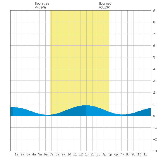 Little Wicomico tide chart for Monday, November 17, 2025