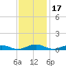 Little Wicomico tide chart for Monday, November 17, 2025