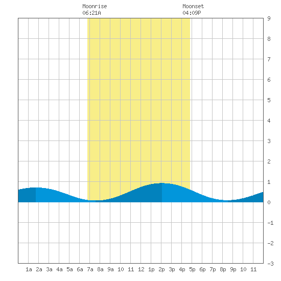 Little Wicomico tide chart for Wednesday, November 19, 2025