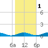 Little Wicomico tide chart for Saturday, November 1, 2025