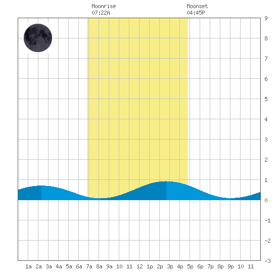 Little Wicomico tide chart for Thursday, November 20, 2025