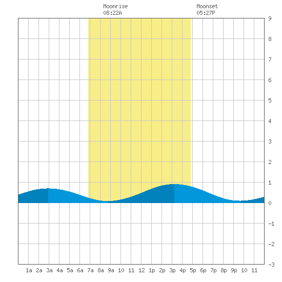 Little Wicomico tide chart for Friday, November 21, 2025