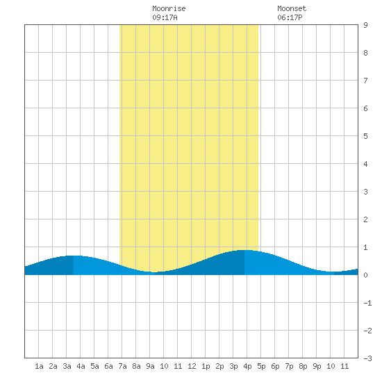 Little Wicomico tide chart for Saturday, November 22, 2025