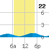Little Wicomico tide chart for Saturday, November 22, 2025