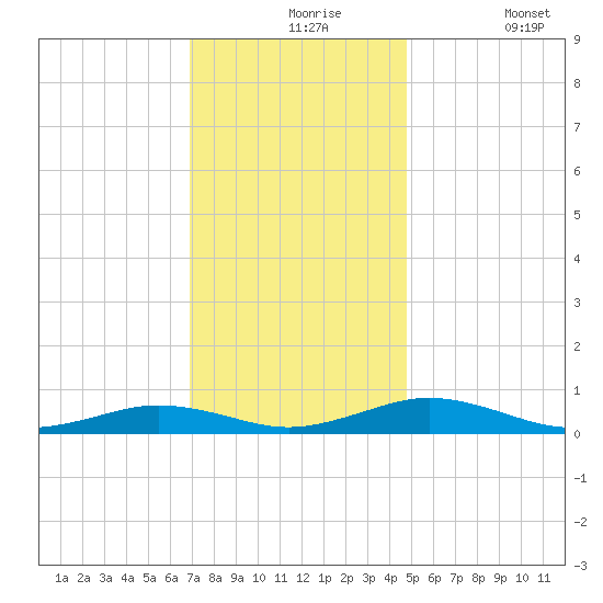 Little Wicomico tide chart for Tuesday, November 25, 2025