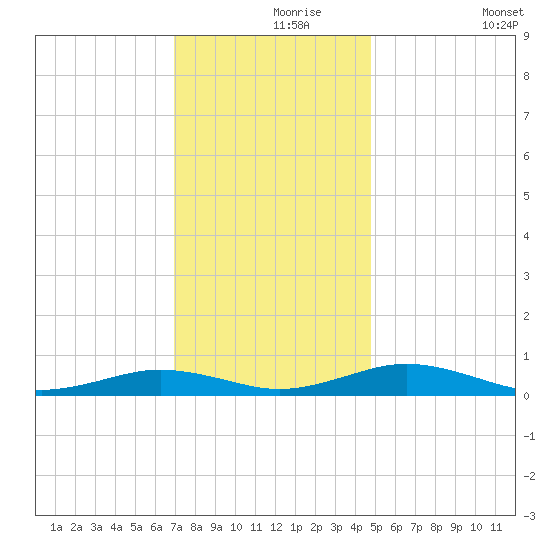 Little Wicomico tide chart for Wednesday, November 26, 2025