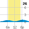 Little Wicomico tide chart for Wednesday, November 26, 2025